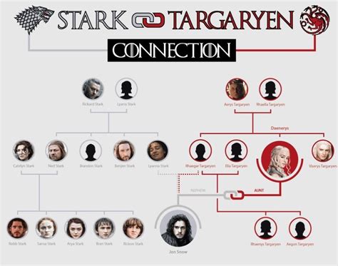 Game of Thrones lineage diagram | Jon snow and daenerys, Jon snow family tree, Daenerys and jon
