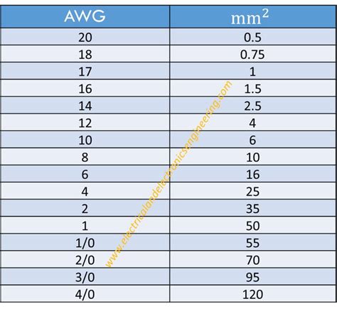 AWG to MM2 Reference Table [American Wire Gauge Cables to millimeters Dia] - PDF Download ...