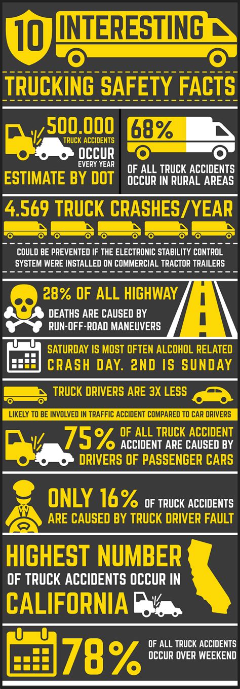 Top 15 Best Trucking Industry Infographics