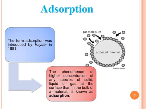 Adsorption isotherms