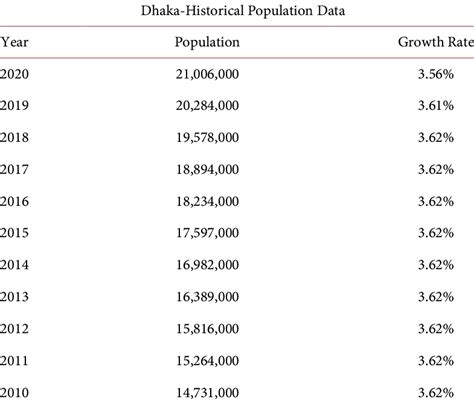 Dhaka's population growth rate over 10 years. | Download Scientific Diagram