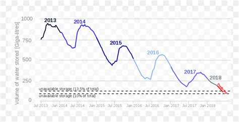 2015-present Cape Town Drought Water Storage Graph Of A Function, PNG, 1024x525px, Cape Town ...