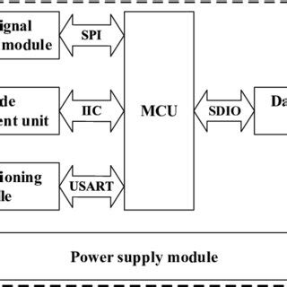 System architecture block diagram | Download Scientific Diagram