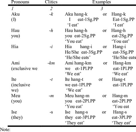 Simple clitics according to personal pronouns | Download Scientific Diagram