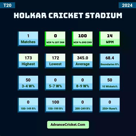 Holkar Cricket Stadium 2024 Records - Advance Cricket