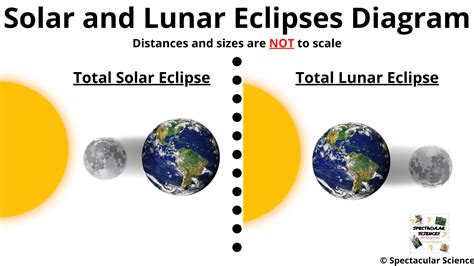 Lunar And Solar Eclipse Diagram