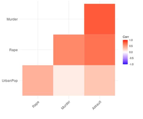 Visualization of a correlation matrix using ggplot2 in R - GeeksforGeeks