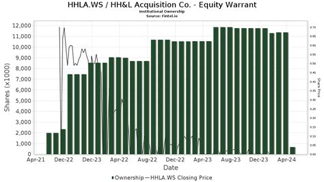 HHLA.WS - HH&L Acquisition Co. - Equity Warrant Stock - Stock Price, Institutional Ownership ...