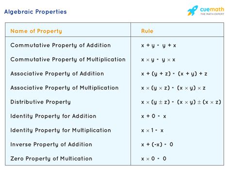 Properties In Math Algebra