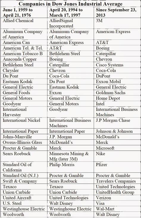 Shifting Components of the Dow Jones Industrial Index - Conversable ...