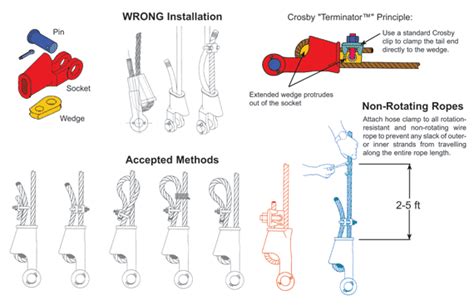 Installation of Wedge Sockets - Python Wire Rope