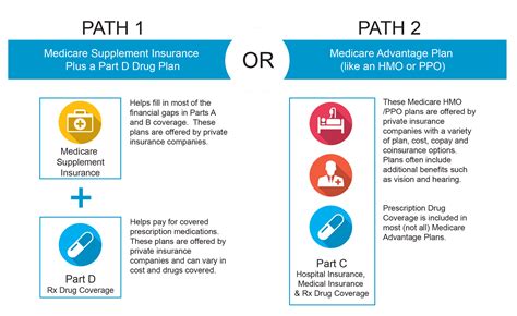 Medicare Supplement vs. Medicare Advantage - Senior Financial Group