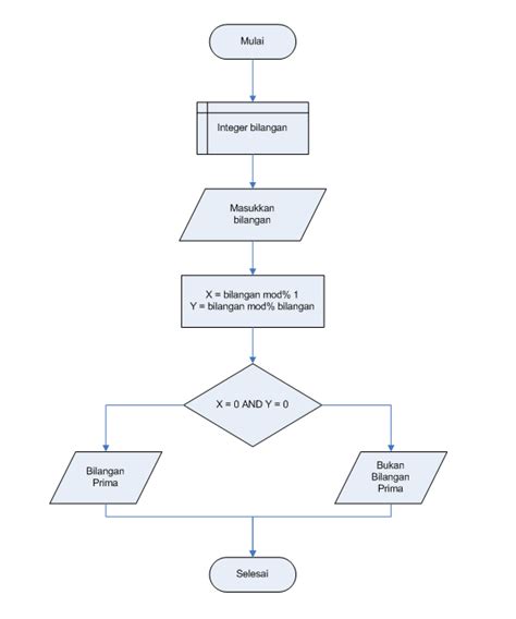 Flowchart Bilangan Prima