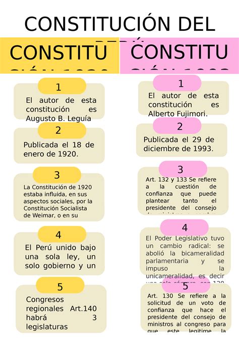 Infografia sobre la constitución del Perú - 2 CONSTITU CIÓN 1920 CONSTITUCIÓN DEL PERÚCONSTITU ...