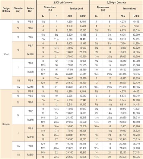 Concrete Anchor Bolt Torque Chart | The Best Porn Website