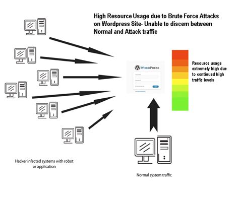 What is Brute Force Attack? What does Brute Force Attack Mean? - XeonBD ...