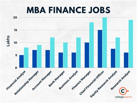 MBA Finance Jobs: Salary, Freshers, Experienced, Government, Top Recruiters