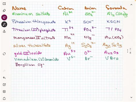 SOLVED: Table 2: Write the symbol charge of each ion in each compound ...