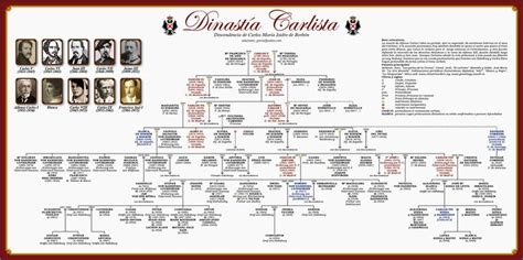 Dinastías carlista: descendencia de Carlos María Isidro de Borbón | Genealogía, Historia de ...