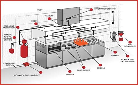 Kitchen Hood Fire Suppression System Supplier in Delhi