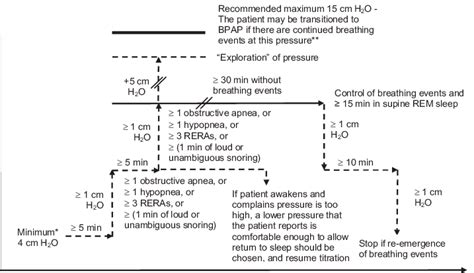 CPAP Titration Algorithm for Patients | Download Scientific Diagram