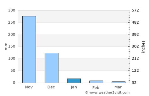 Chengalpattu Weather in January 2025 | India Averages | Weather-2-Visit