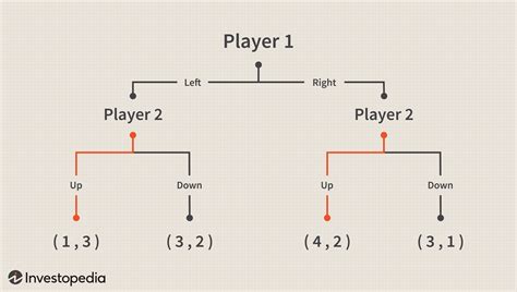 The Basics Of Game Theory