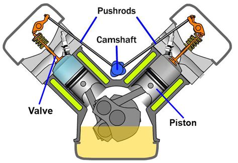 Push Rod V8 Engine Diagram