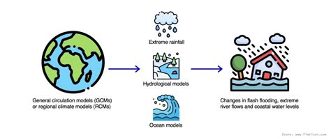 Modeling The Impact Of Climate Change On Global Flooding | Fathom