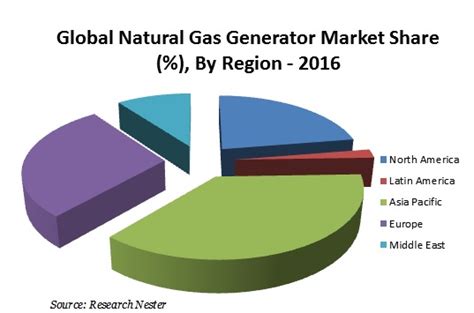 Natural Gas Generator: Market Analysis & Opportunity Outlook 2024