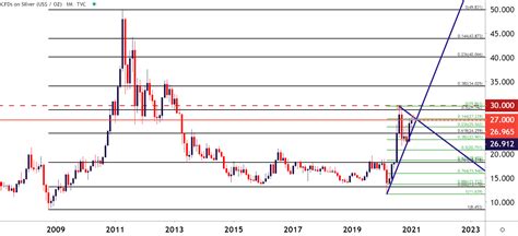 Gold, Silver Price Forecast: Silver Bid, Gold/Silver Ratio Breaks Down