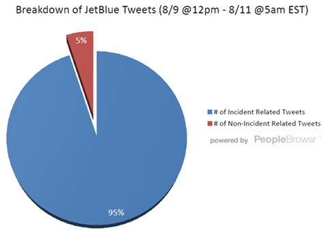 Twitter Watch: JetBlue Brand Experiences Clear Cyber Skies After Air Rage Incident