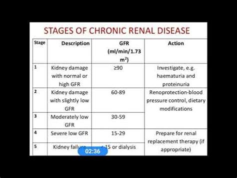 CKD Chart (Chronic Kidney Disease) Stages/GFR/Action - YouTube