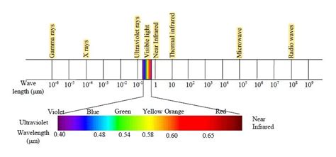 What is Electromagnetic Radiation (EMR)? - Wavelengths & Waves - GISRSStudy