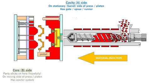 Components of an Injection Mold