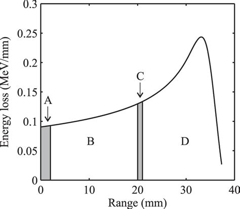 Principle of alpha particle energy loss calculation in UV-gated PIPS... | Download Scientific ...