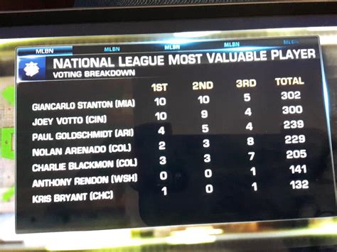 NL MVP vote breakdown : r/mlb