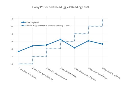 Are the Later Harry Potter Books More "Adult"?