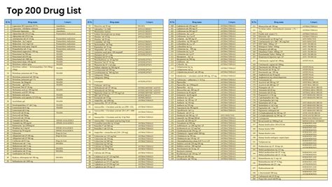 Printable Top 200 Drug Classification List