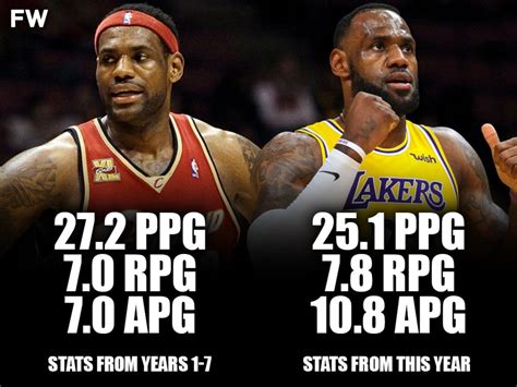 LeBron James Is 35 Years Old In Year 17 And Outperformed His 19-25 Year ...