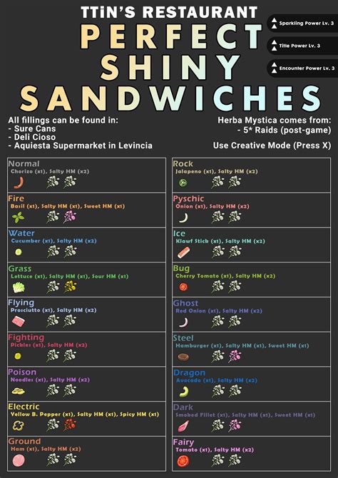 SV - Sandwich Recipes - Generation 9 - Project Pokemon Forums