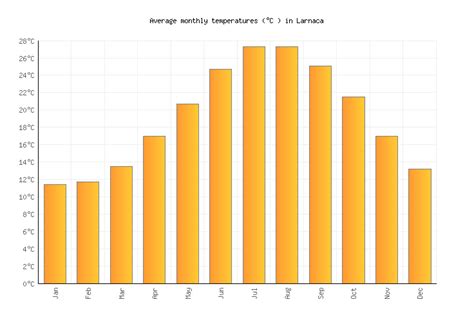 Larnaca Weather in May 2025 | Cyprus Averages | Weather-2-Visit