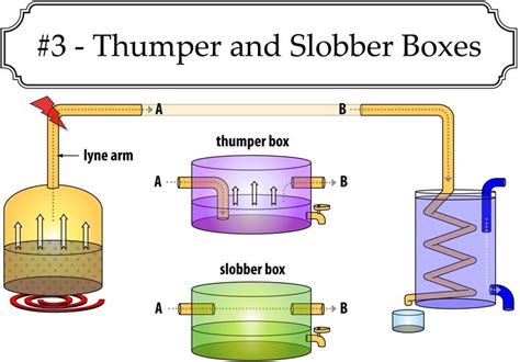 Thumper and Slobber box setup for moonshine stills | Moonshine still ...