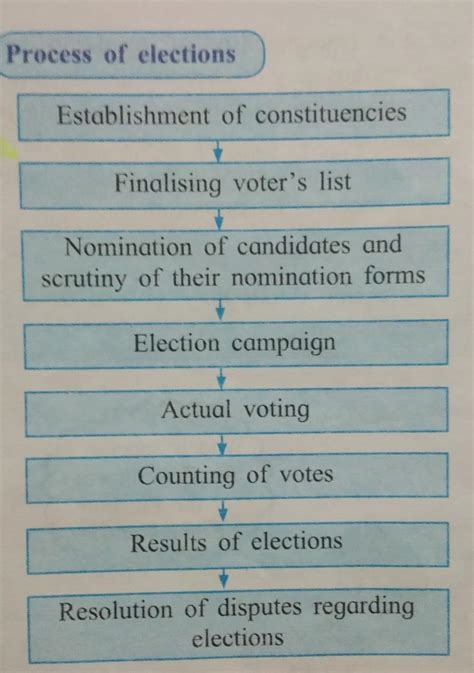 Draw the flow chart of the stages of election process. - Brainly.in