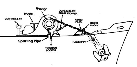 weighing anchor Archives | Knowledge Of Sea