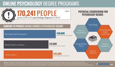 Online Psychology Degrees | Find Psychology Degree Online