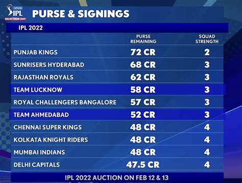 IPL 2022 mega auction: More than 1,200 cricketers register for mid ...