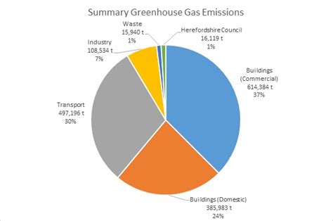 Greenhouse Gas Emissions Chart