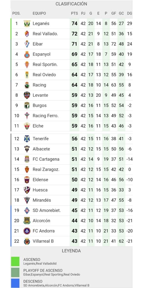 Spanish Second Division final standings : r/soccer