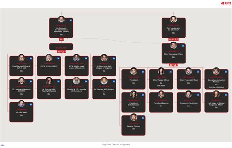 Riot Games' Organizational Structure [Interactive Chart] Organimi